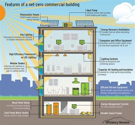 net zero building examples|Design Guide: 7 Essential Features of a Net Zero Building.